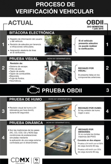 Proceso de verificación